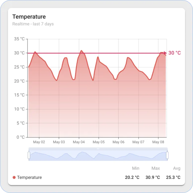 ThingsBoard 范围图部件