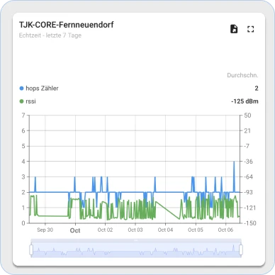 ThingsBoard 信号强度部件