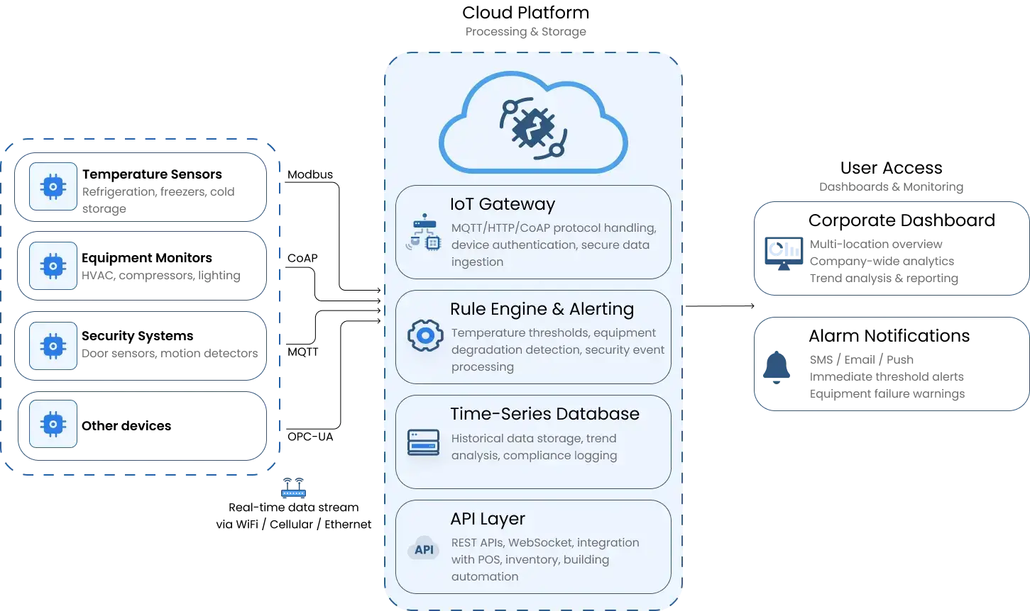 ThingsBoard Cloud block