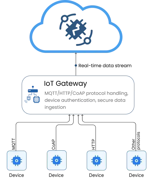 ThingsBoard Gateway block