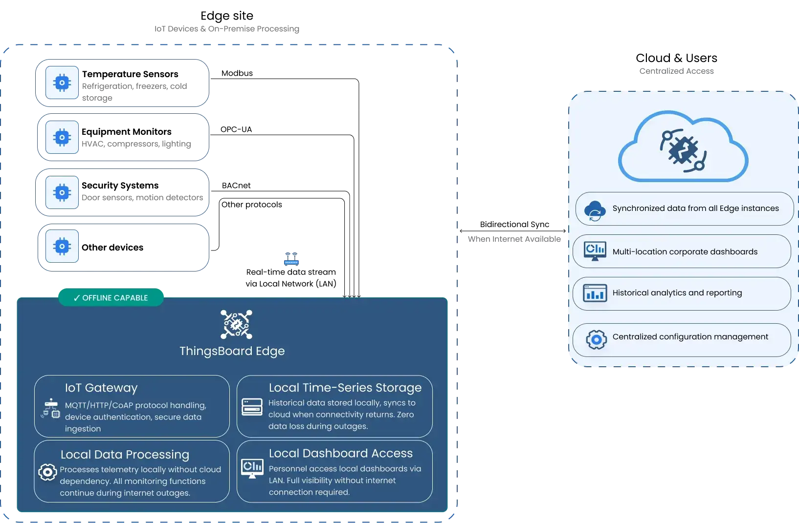 ThingsBoard Edge block