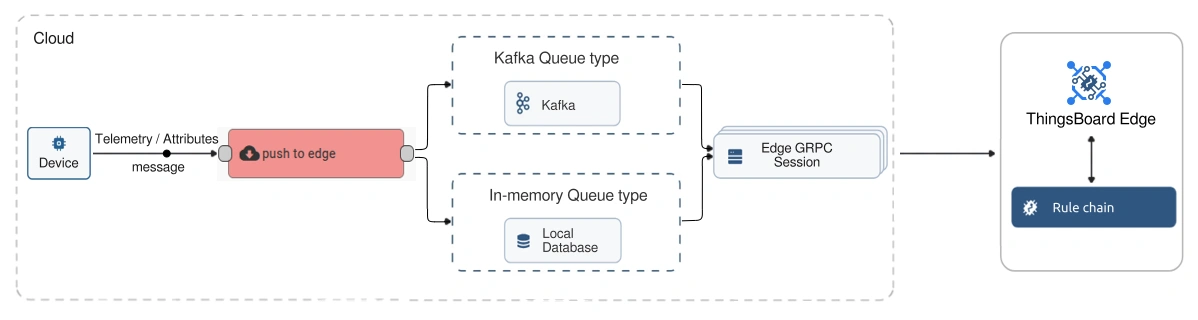 cloud→edge diagram