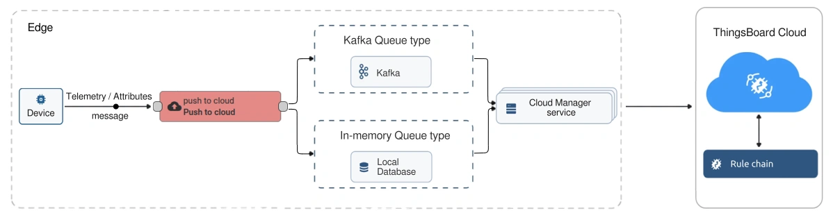 edge→cloud diagram