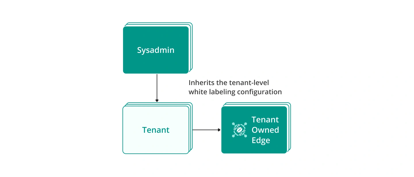 tenant-owned-edge