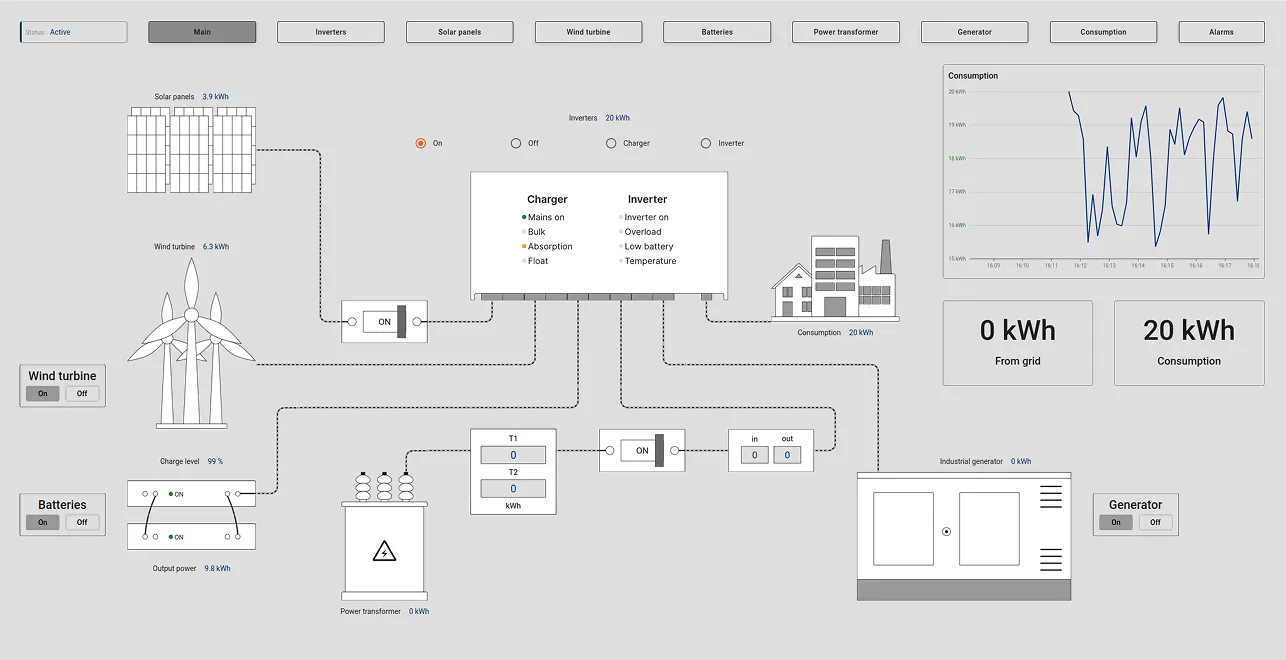 Main state of SCADA energy management dashboard