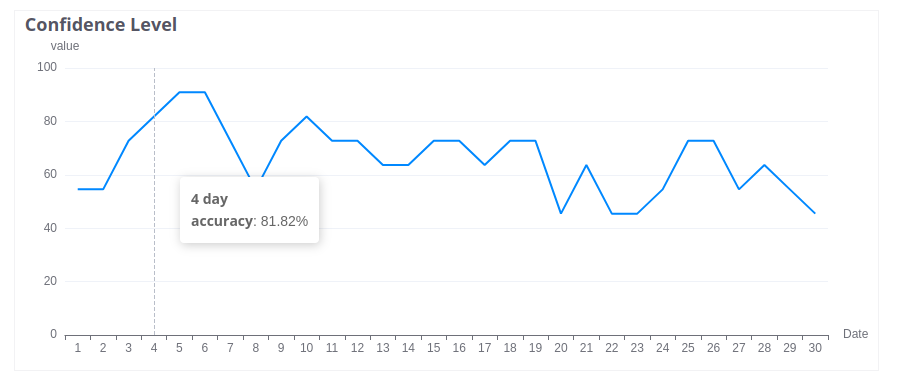 此图表将预测的准确度显示为二自变量。