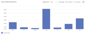 When autoscale is enabled, the Y-axis range starts at the minimum value and ends at the maximum value.