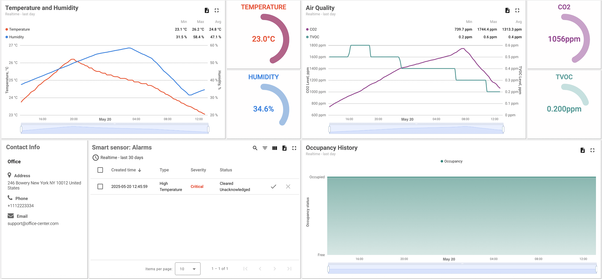 Smart sensor dashboard with temperature, humidity, CO2, TVOC, and occupancy tracking