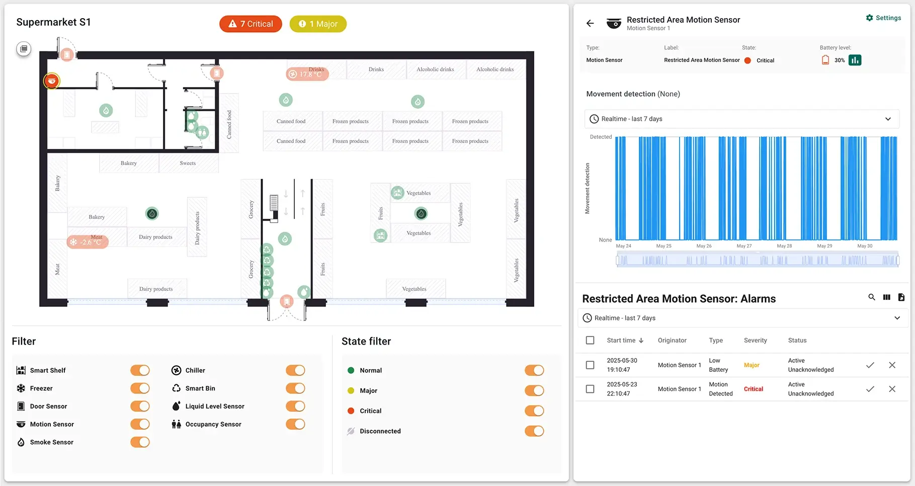 ThingsBoard interface showing Supermarket S1 floor plan with critical motion sensor alerts and alarm chart