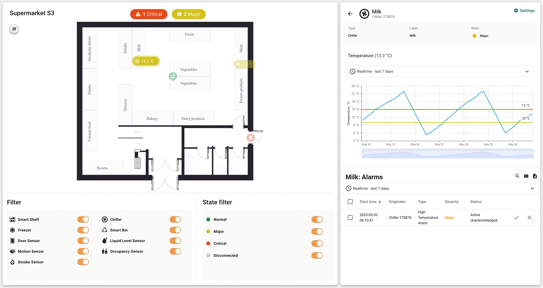 Dashboard showing temperature fluctuations of chiller in Supermarket S3 on ThingsBoard