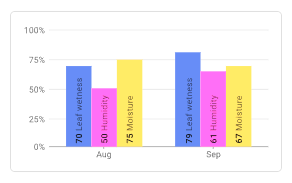Bar chart with labels.