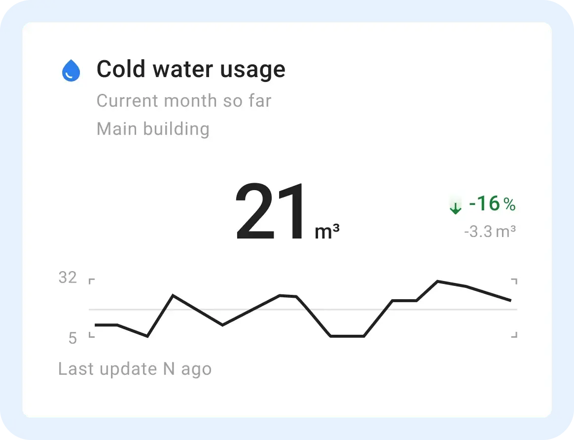 冷水用量数值卡片